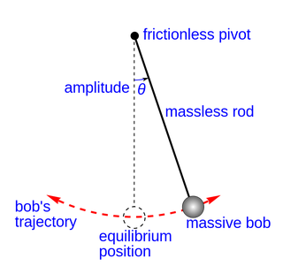 Gravedad de un péndulo simple. Wikimedia Commons